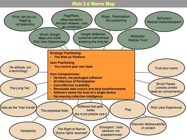 Social Internet: Web 2.0 rules