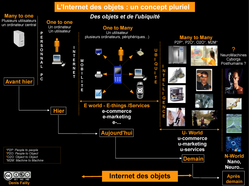 L'internet des objets en une seule image