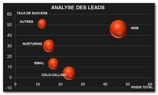 ROI des différentes techniques de Génération de leads ROI des différentes techniques de Génération de leads