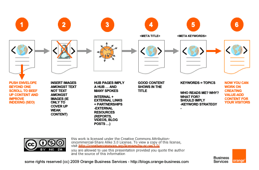 Content marketing: my six-step method for valuable Internet content