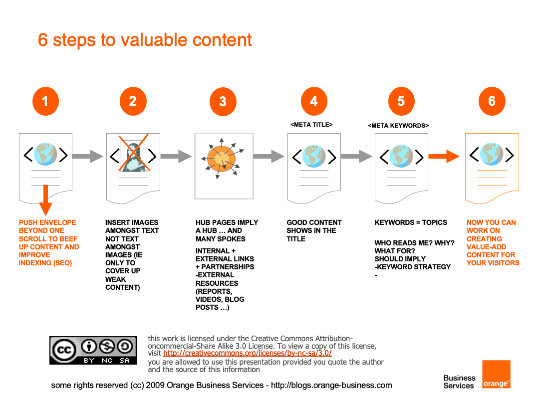 Six-steps to valuable Internet content