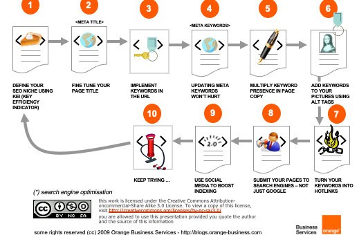 A Search Engine Optimisation survival guide for marketing managers