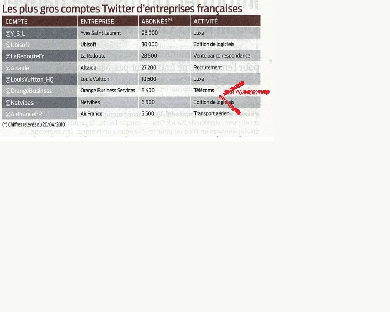twitter@orangebusiness http://twitter.com/orangebusiness 6ème marque Fr sur Twitter !