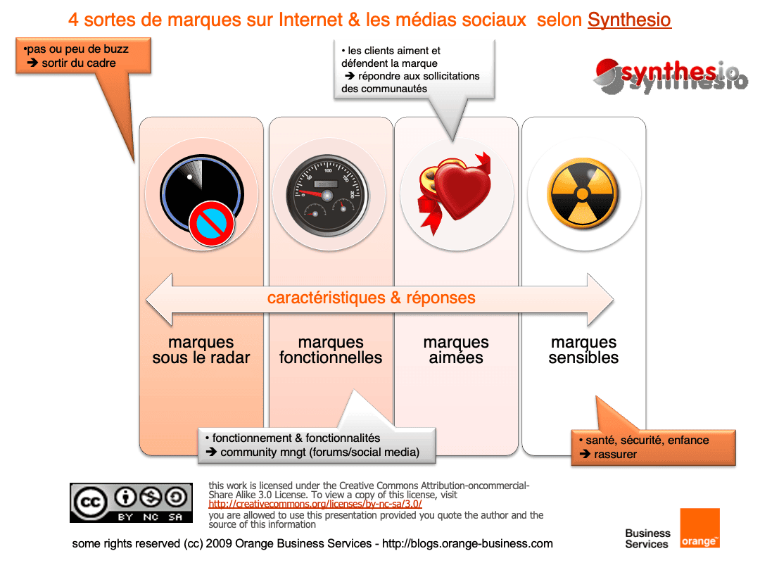 La Matrice Synthesio des quatre types de marque sur les médias sociaux