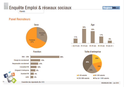 regionsjob.com dresse la carte des médias sociaux dans les RH