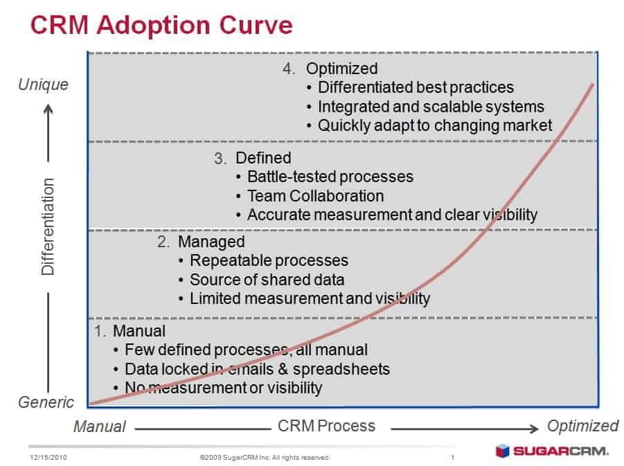 Social CRM: 3 stages of Social integration within sales force automation