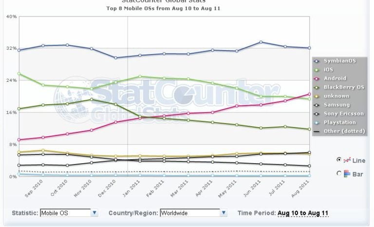 2011 Worldwide Mobile OS market share comparison