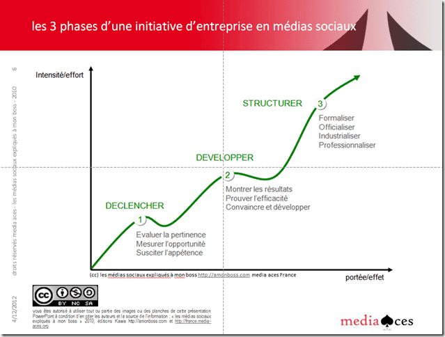 10 tendances des médias sociaux en entreprise en 2012