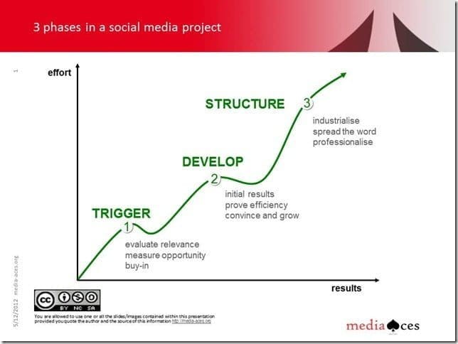 10 Major Trends In Corporate Social Media Management