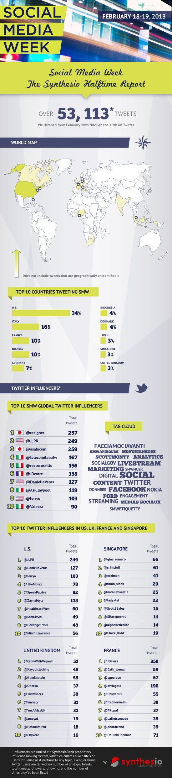 socialmediaweekinfluencers2013