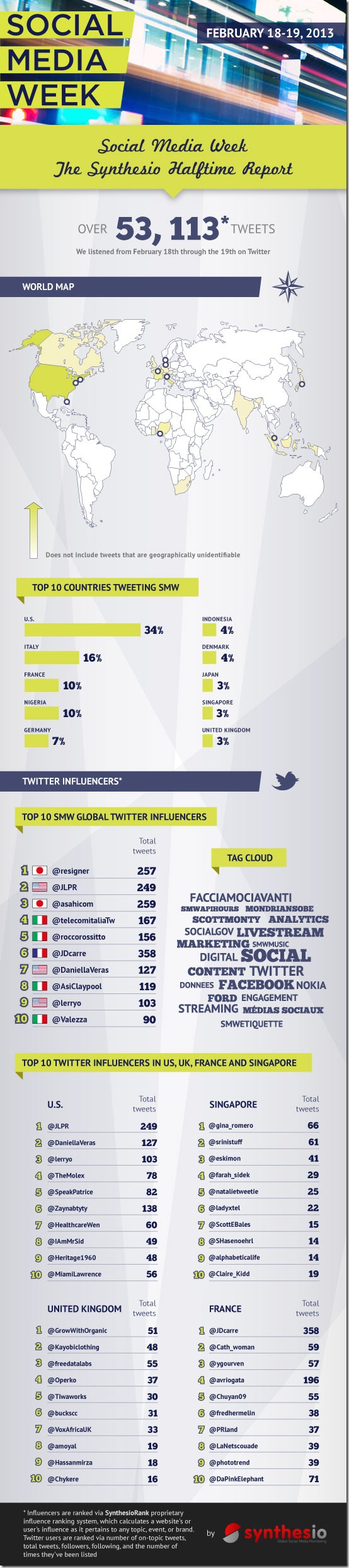 socialmediaweekinfluencers2013