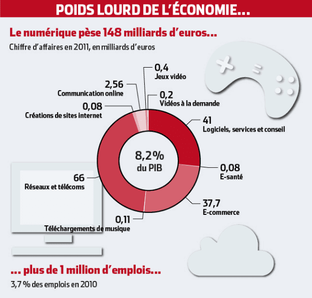 numérique