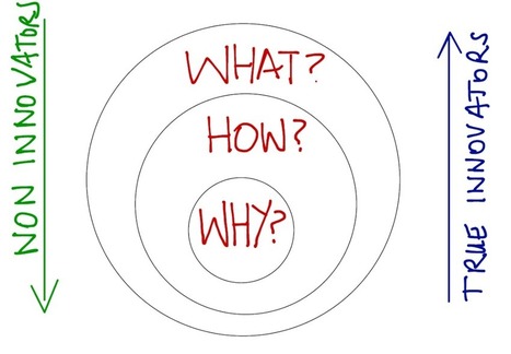 Simon Sinek cercle d'or de l'innovation (golden circle)