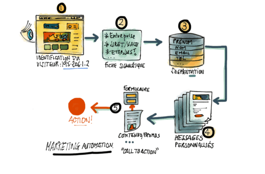 Inbound marketing automation