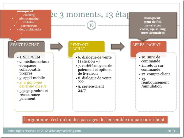 le parcours client-visionarymarketing