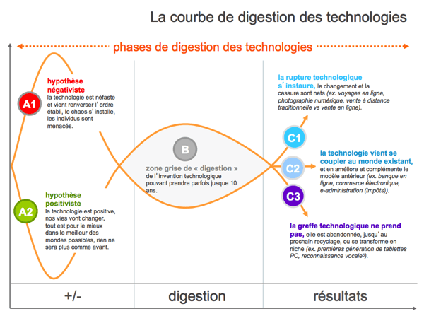 décrypter les innovations