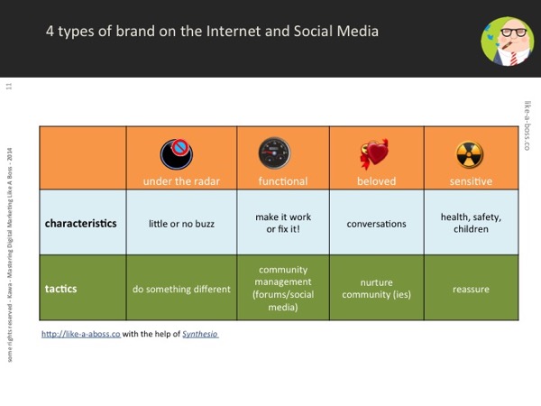 4 types brand