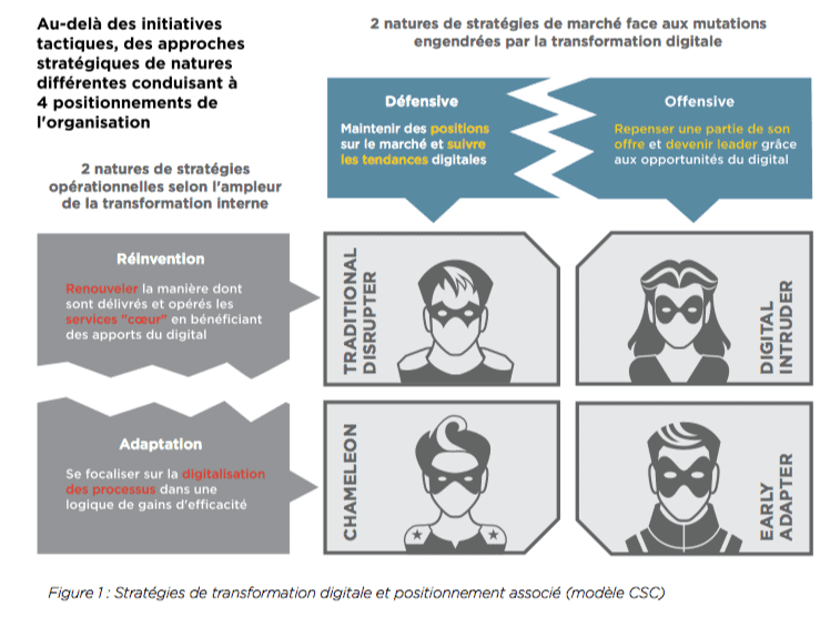 Source : CSC - Baromètre de la transformation digitale