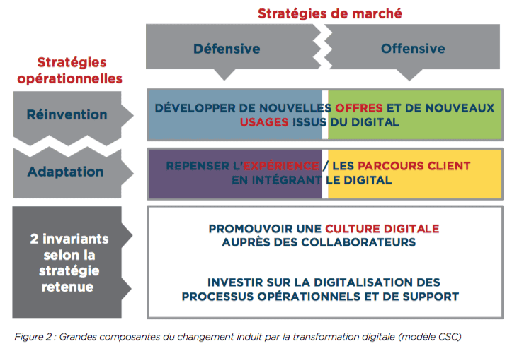 Source : CSC - Baromètre de la transformation digitale