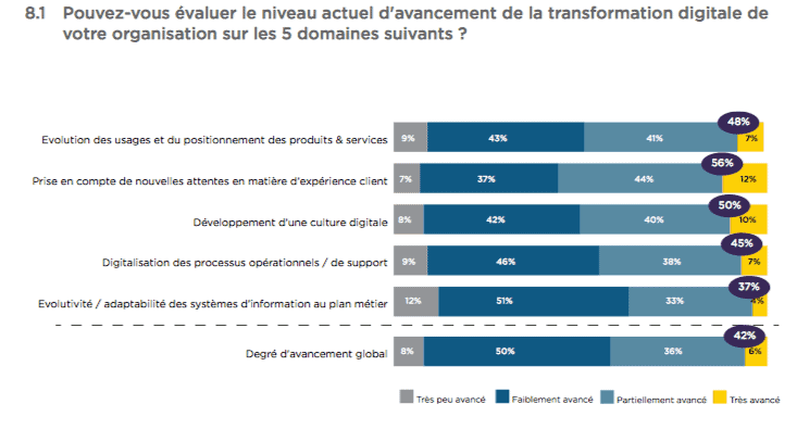 Source : CSC - Baromètre de la transformation digitale