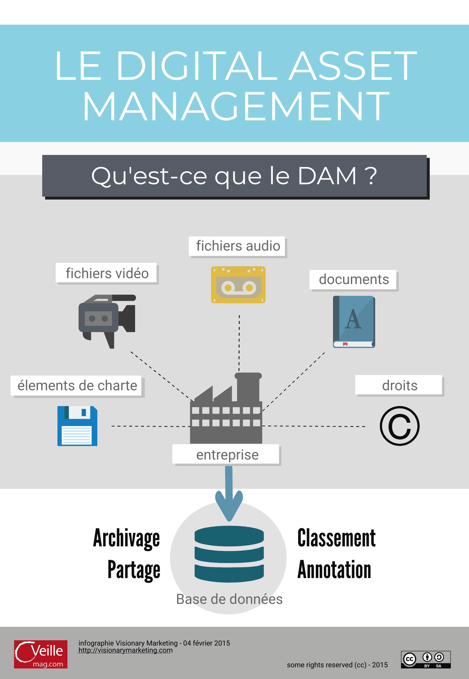 Digital Asset Management Définition