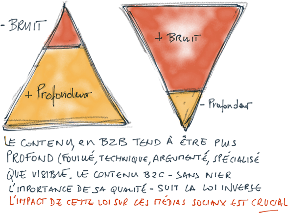 marketing B2B et médias sociiaux