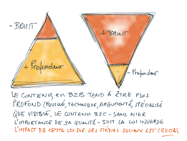 marketing B2B et marketing B2C et pertinence avec les médias sociaux