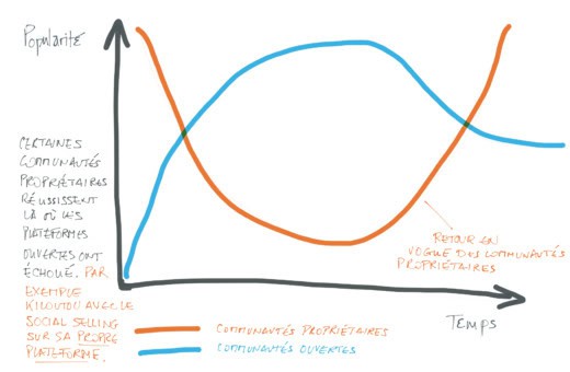 Les community Managers ont-ils encore un avenir ?