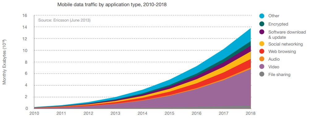 trafic mobile des OTT - transformation digitale