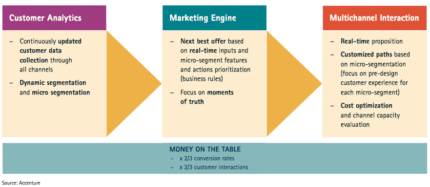 The new generation of multichanneled banks – source: Accenture