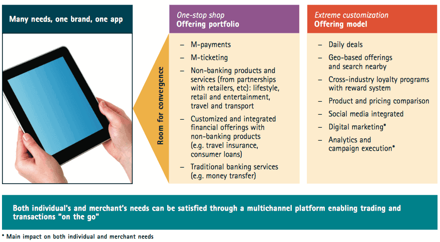 The bank at the heart of the numerical ecosystem – Source: Accenture