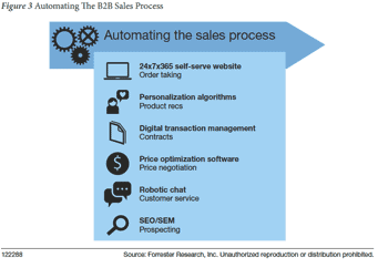 vente-forrester1.png automatisation de la vente selon Forrester