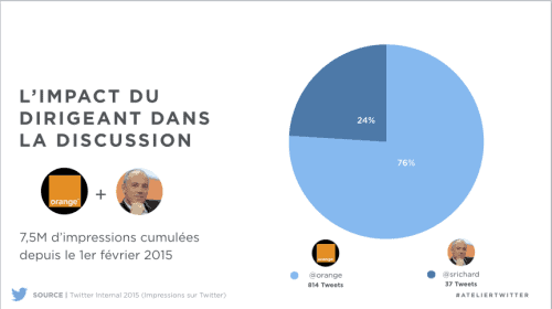 Twitter pour les décideurs