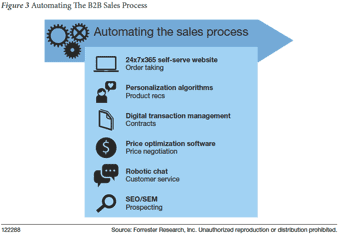 B2B Sales