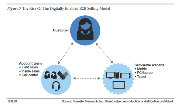B2B Sales