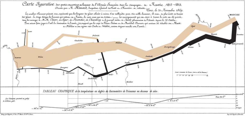 L'une des représentations graphiques les plus connues de Minard : les pertes des armés napoléoniennes pendant la campagne de Russie, corrélées avec la température.