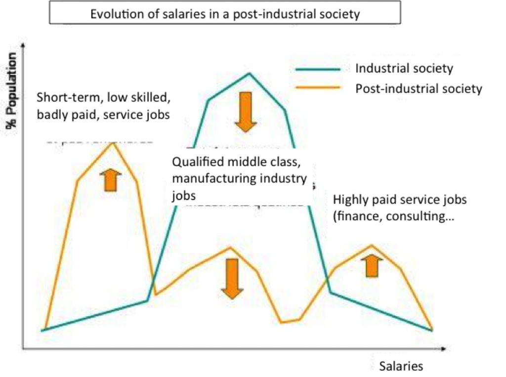 salaries industry transformation