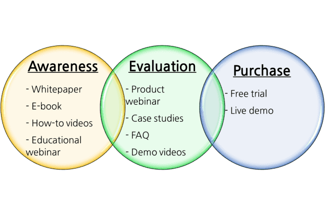 Accompanying customers - inspired by www.hubspot.com