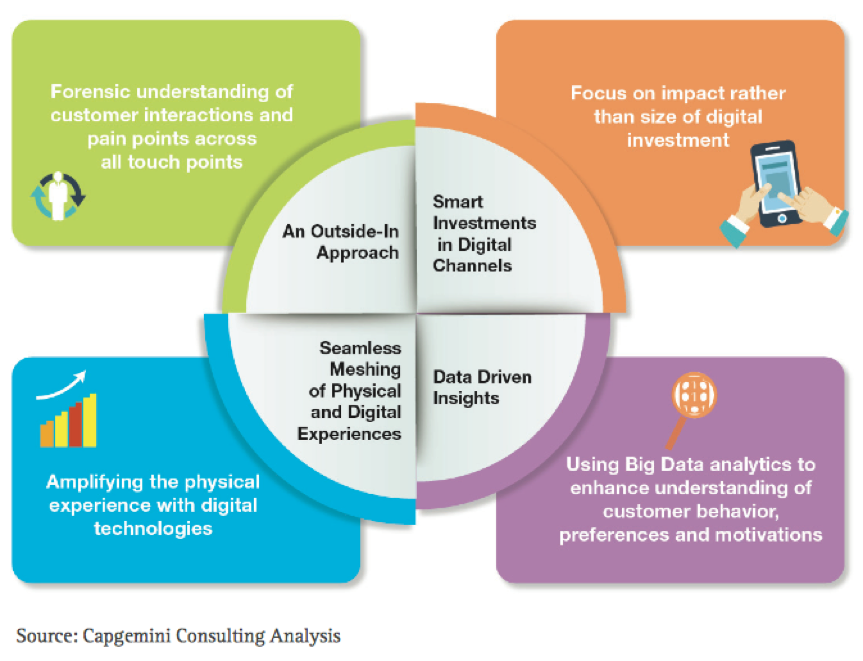 Creating a digital customer experience