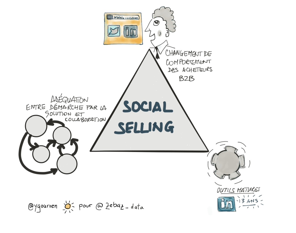 social selling en B2B - les raisons de l'essor