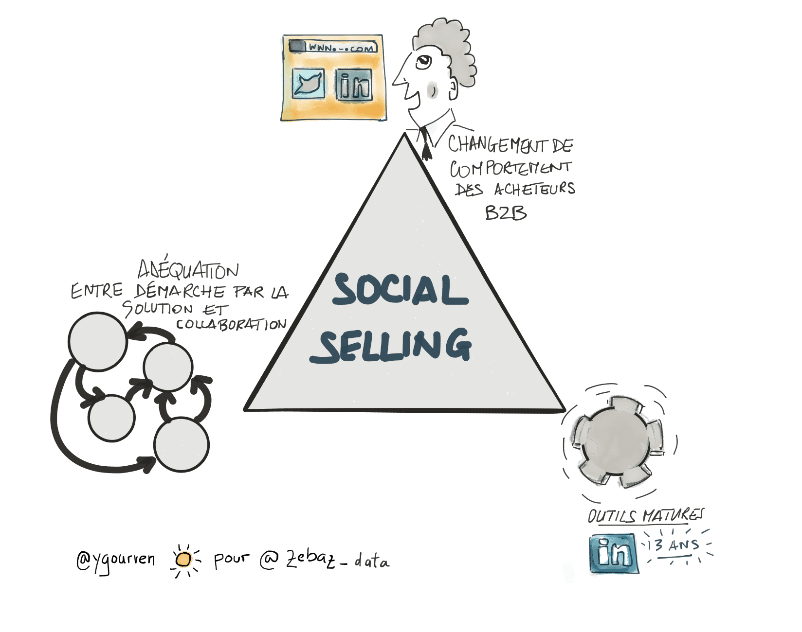 social selling