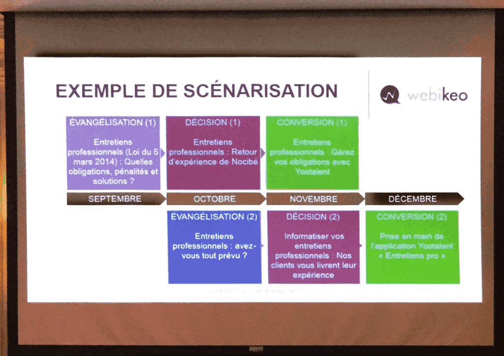 exemple de scénarisation de webinaires