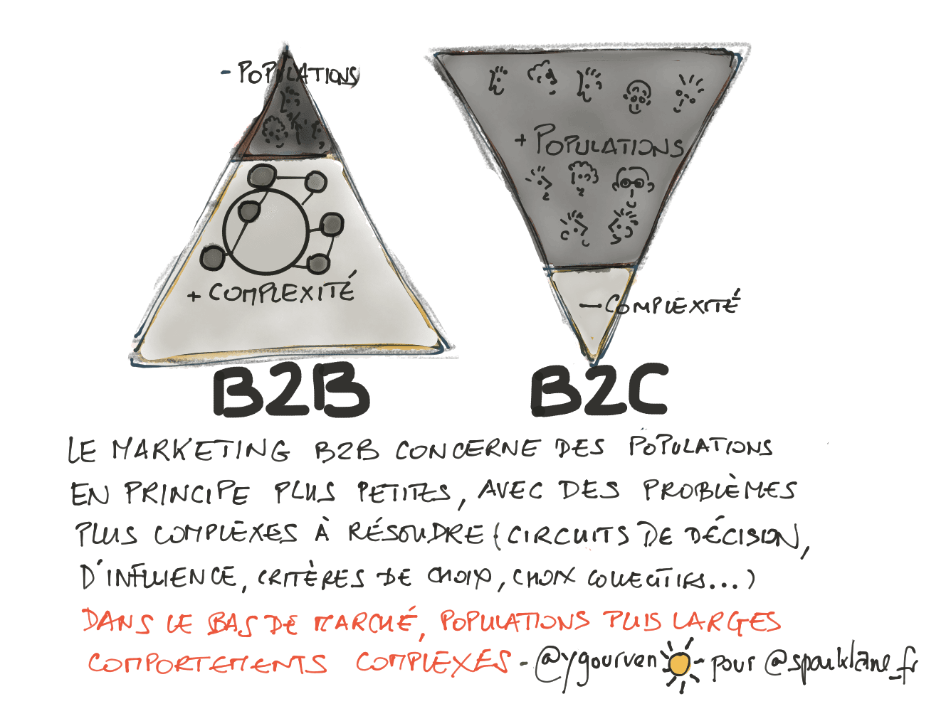 Marketing B2B