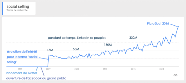 Le social selling est un sujet apporté par les médias sociaux, qui a pris de l'importance ces derniers mois.