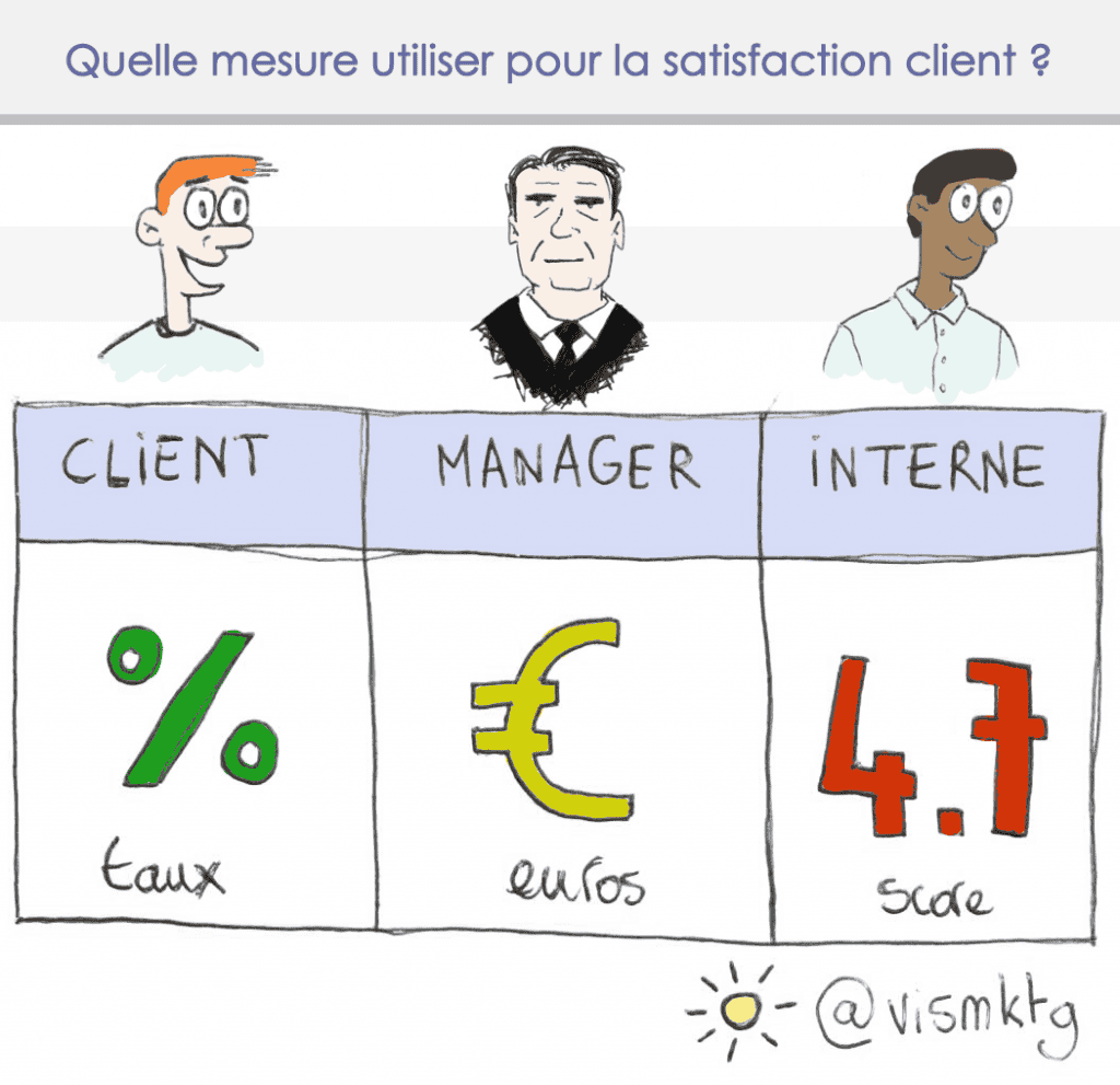 Satis client mesure