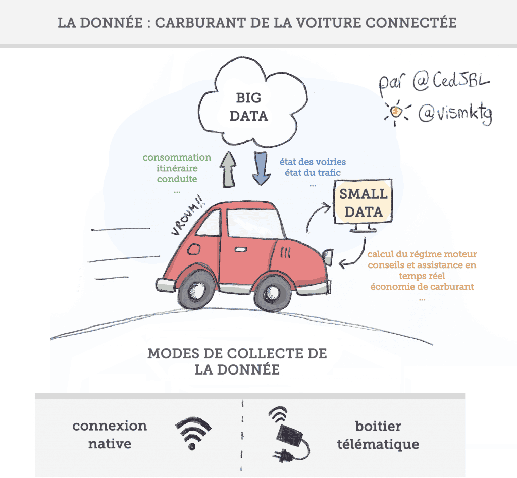 La voiture connectée roulera au Big Data - Modes de collecte et de traitement des informations d'une voiture connectée