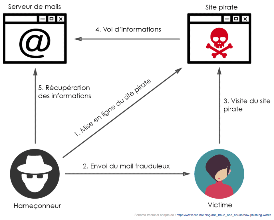 schéma-phishing