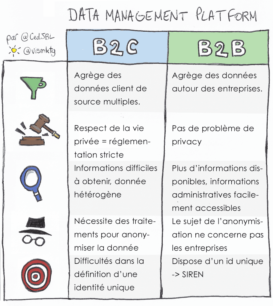 Définition de la DMP (Data Management Platform) : comment ça marche vraiment