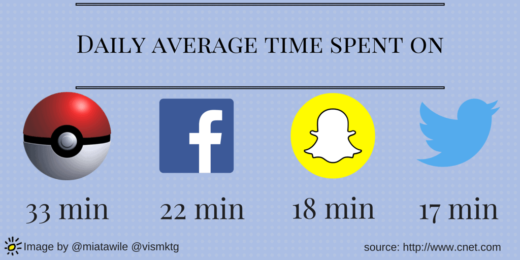Daily average time spent on