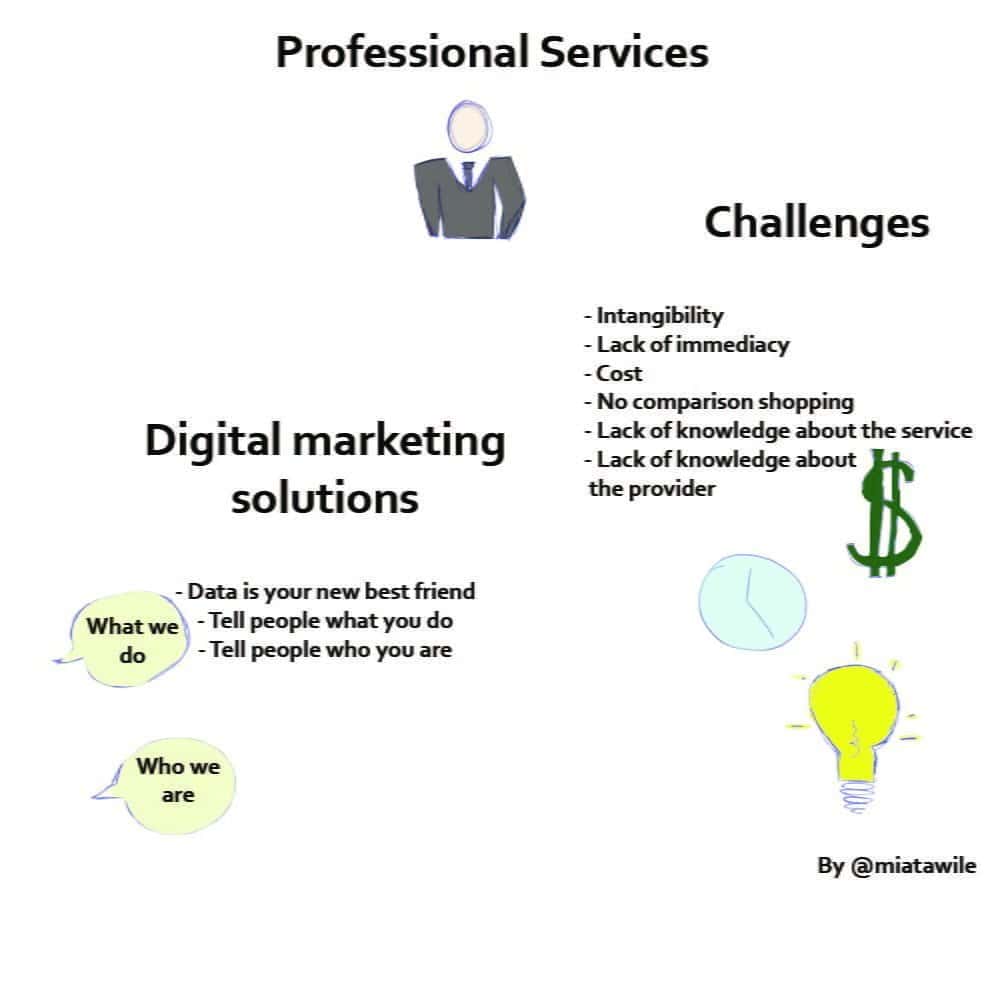 digital marketing challenges